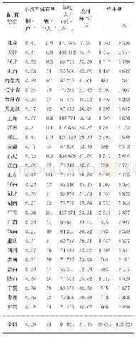 表2 各省市样本描述性统计(2017CHFS全样本,样本量:39062家庭,123321人)