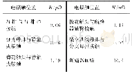 表3 各试验工况漏土：风机故障对开关柜热点温度场的影响