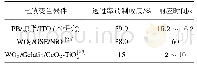 表3 不同电致变色器件的性能比较Tab.3 Performance of various electrochromic devices