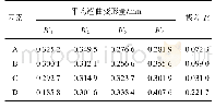 《表3 平均翘曲变形量及极差Tab.3 Mean warpage deformation and range》