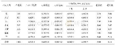 表3 上海市不同天气下ln k的基本描述Tab.3 Basic description of ln k in different weather conditions of Shanghai