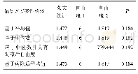 表5 不同天气情况下的方差齐性检验Tab.5 Homogeneity of variance test in different weather conditions