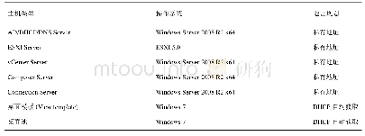 表1 桌面虚拟化的实验环境Tab.1 The experiment environment of desktop virtualization