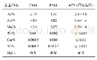 《表1 不同镁合金中各元素所占的质量分数》