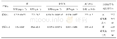 表2 典型垃圾转运站处理装置出口污染物浓度监测结果