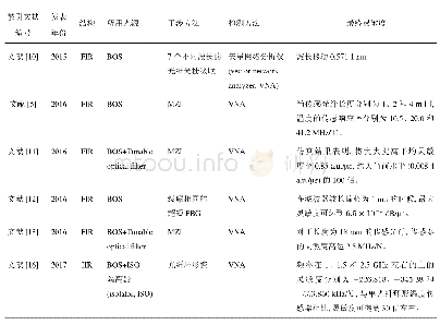 表1 2015年以来的一些重要文献总结