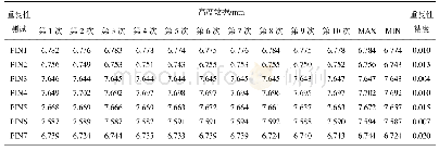 表1 检测结果：基于3D激光传感器的汽车连接器PIN针高度检测系统