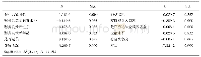 表6 Logit模型:是否持有金融资产的影响因素