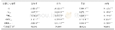 表2 模型1各变量系数回归结果