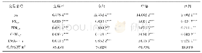 表3 模型2各变量系数回归结果