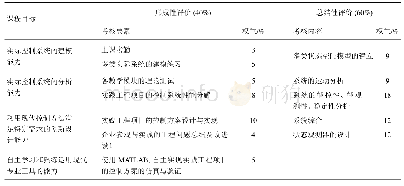 表1 控制器性能参数：工程教育认证背景下的“现代控制理论”课程教学改革探索