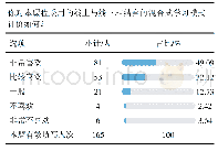 表1 学生对基于任务的混合式学习模式的认同度