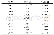 《表1 人均GDP Moran&#039;s I空间自相关检验》