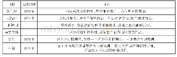 表5 上海市治理“三废”保护环境会议关于大气污染治理的目标