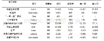 表5 描述性统计结果：“一带一路”倡议对沿线国家债务问题影响的实证研究