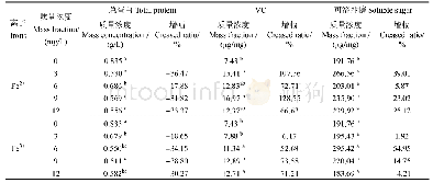 表2 不同的无机铁浓度下长茎葡萄蕨藻的总蛋白、VC和可溶性糖含量变化