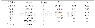 表2 正交实验方差分析：温度、盐度和照度对菌藻联合体氨氮吸收的影响