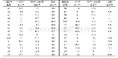 表1 粗提物的ACh E抑制活性、DPPH自由基清除活性和卤虫致死活性