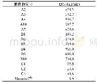 表3 部分样品的DPPH自由基清除活性