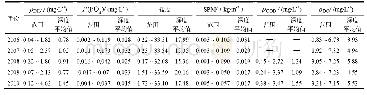 表1 珠江口2006-2010年夏季物理化学因子统计值