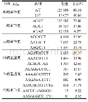 表1 金钱鱼基因组SSR中重复碱基优势类别