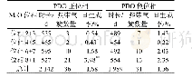 表3 PDO正负位相MJO各位相时长、热带气旋生成数量和日生成率