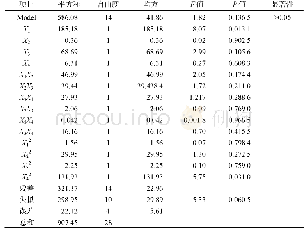 表4 以DPPH自由基清除率为响应值的回归模型方差分析