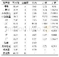 《表3 回归模型方差分析：海参性腺酶解物制备及其体外清除自由基活性测定》