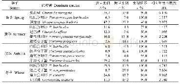 表2 各不同季节优势种的相对重要性指数（IRI)