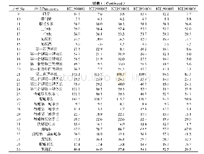 表1 丝鳍棘鲬属样品可量性状