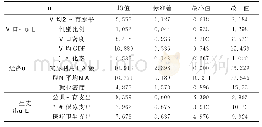 表3：控制变量的描述性统计