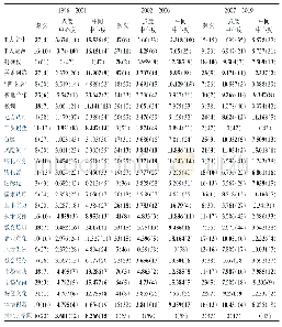 表4：各阶段纪念文集中的关键类属