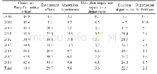 Table 4 Proportional Distribution of Response Bodies in 2008-2016(%)