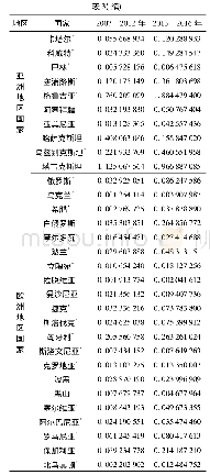 《表3“一带一路”倡议提出前后沿线各国OND均值对比》