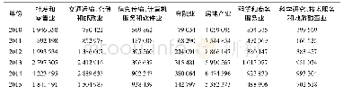 表6 沈阳市生产性服务业从业人员期末人数