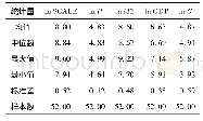表1 各变量描述性统计