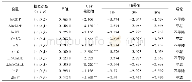 《表2 各变量单位根检验结果》