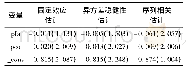 《表4 模型估计结果：FDI对产业结构调整的影响——基于东北三省动态面板数据》