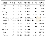 《表2 描述性统计：董事长和实际控制人的关联与企业绩效的关系》