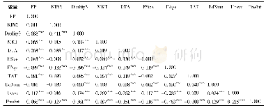 表3 相关系数：董事长和实际控制人的关联与企业绩效的关系