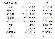 《表1 沪深300指数及其对数化序列统计结果》