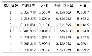 表6 GARCH模型的ARCH-LM检验结果