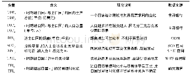 表3 变量说明：中国对金砖国家农产品出口潜力:贸易便利化视角