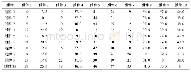 表7 组件间相似性距离：多重不确定性需求下多产品订单相似性研究