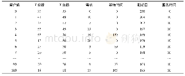 表2 客户需求点：基于两阶段算法的带时间窗车辆路径研究