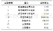 表3 实验参数设置：基于两阶段算法的带时间窗车辆路径研究