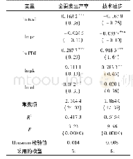 表4 滞后一期检验结果：加工贸易对中国制造业全要素生产率的影响