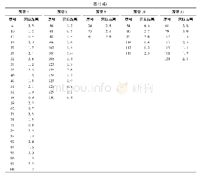 表3 需求点的聚类结果：城市快速物流配送网络末端节点——前置仓选址研究