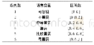 表2 语言评价与区间数的对应关系