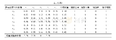 表1 7 正理想点表：基于粗集理论的PPP项目风险评价研究